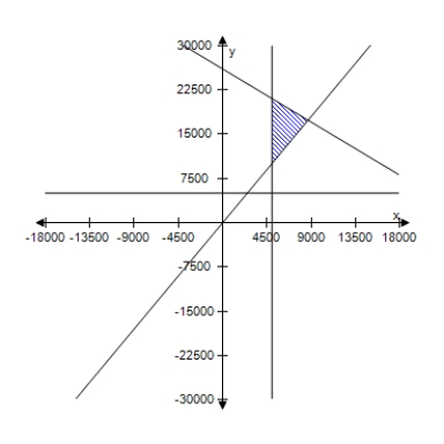 <strong>A person plans to invest up to $26,000 in two different interest-bearing accounts.Each account is to contain at least $5000.Moreover,the amount in one account should be at least twice the amount in the other account.Find and graph a system of inequalities to describe the various amounts that can be deposited in each account. </strong> A) B) C) D) E) 