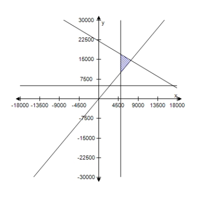 <strong>A person plans to invest up to $26,000 in two different interest-bearing accounts.Each account is to contain at least $5000.Moreover,the amount in one account should be at least twice the amount in the other account.Find and graph a system of inequalities to describe the various amounts that can be deposited in each account. </strong> A) B) C) D) E) 