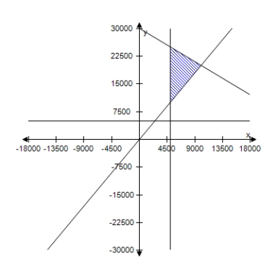 <strong>A person plans to invest up to $26,000 in two different interest-bearing accounts.Each account is to contain at least $5000.Moreover,the amount in one account should be at least twice the amount in the other account.Find and graph a system of inequalities to describe the various amounts that can be deposited in each account. </strong> A) B) C) D) E) 
