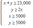 <strong>A person plans to invest up to $26,000 in two different interest-bearing accounts.Each account is to contain at least $5000.Moreover,the amount in one account should be at least twice the amount in the other account.Find and graph a system of inequalities to describe the various amounts that can be deposited in each account. </strong> A) B) C) D) E) 