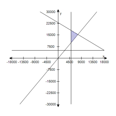 <strong>A person plans to invest up to $26,000 in two different interest-bearing accounts.Each account is to contain at least $5000.Moreover,the amount in one account should be at least twice the amount in the other account.Find and graph a system of inequalities to describe the various amounts that can be deposited in each account. </strong> A) B) C) D) E) 