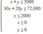 <strong>For a concert event,there are $30 reserved seat tickets and $20 general admission tickets.There are 2000 reserved seats available,and fire regulations limit the number of paid ticket holders to 3000.The promoter must take in at least $65,000 in ticket sales.Find and graph a system of inequalities describing the different numbers of tickets that can be sold. </strong> A) B) C) D) E) 