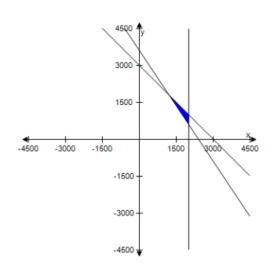 <strong>For a concert event,there are $30 reserved seat tickets and $20 general admission tickets.There are 2000 reserved seats available,and fire regulations limit the number of paid ticket holders to 3000.The promoter must take in at least $65,000 in ticket sales.Find and graph a system of inequalities describing the different numbers of tickets that can be sold. </strong> A) B) C) D) E) 