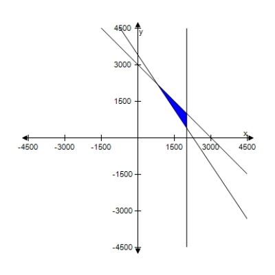 <strong>For a concert event,there are $30 reserved seat tickets and $20 general admission tickets.There are 2000 reserved seats available,and fire regulations limit the number of paid ticket holders to 3000.The promoter must take in at least $65,000 in ticket sales.Find and graph a system of inequalities describing the different numbers of tickets that can be sold. </strong> A) B) C) D) E) 