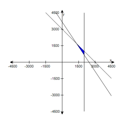<strong>For a concert event,there are $30 reserved seat tickets and $20 general admission tickets.There are 2000 reserved seats available,and fire regulations limit the number of paid ticket holders to 3000.The promoter must take in at least $65,000 in ticket sales.Find and graph a system of inequalities describing the different numbers of tickets that can be sold. </strong> A) B) C) D) E) 
