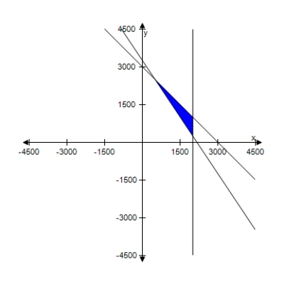 <strong>For a concert event,there are $30 reserved seat tickets and $20 general admission tickets.There are 2000 reserved seats available,and fire regulations limit the number of paid ticket holders to 3000.The promoter must take in at least $65,000 in ticket sales.Find and graph a system of inequalities describing the different numbers of tickets that can be sold. </strong> A) B) C) D) E) 