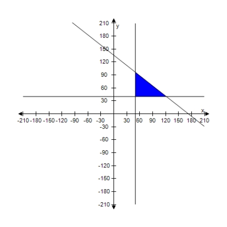 <strong>A warehouse supervisor is told to ship at least 50 packages of gravel that weigh 55 pounds each and at least 40 bags of stone that weigh 70 pounds each.The maximum weight capacity of the truck to be used is 9,500 pounds.Find and graph a system of inequalities describing the numbers of bags of stone and gravel that can be shipped. </strong> A) B) C) D) E) 