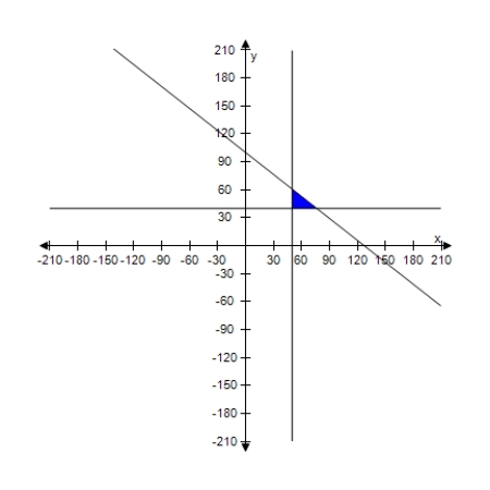 <strong>A warehouse supervisor is told to ship at least 50 packages of gravel that weigh 55 pounds each and at least 40 bags of stone that weigh 70 pounds each.The maximum weight capacity of the truck to be used is 9,500 pounds.Find and graph a system of inequalities describing the numbers of bags of stone and gravel that can be shipped. </strong> A) B) C) D) E) 
