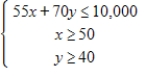 <strong>A warehouse supervisor is told to ship at least 50 packages of gravel that weigh 55 pounds each and at least 40 bags of stone that weigh 70 pounds each.The maximum weight capacity of the truck to be used is 9,500 pounds.Find and graph a system of inequalities describing the numbers of bags of stone and gravel that can be shipped. </strong> A) B) C) D) E) 