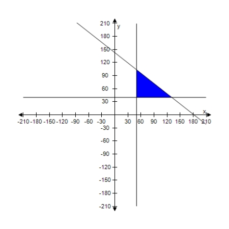 <strong>A warehouse supervisor is told to ship at least 50 packages of gravel that weigh 55 pounds each and at least 40 bags of stone that weigh 70 pounds each.The maximum weight capacity of the truck to be used is 9,500 pounds.Find and graph a system of inequalities describing the numbers of bags of stone and gravel that can be shipped. </strong> A) B) C) D) E) 