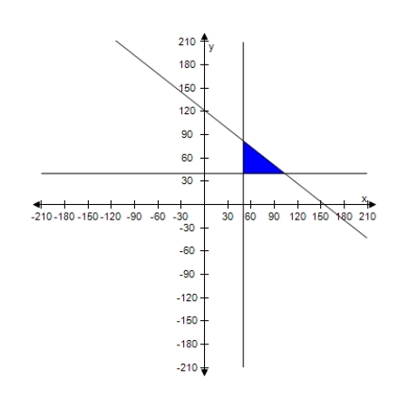 <strong>A warehouse supervisor is told to ship at least 50 packages of gravel that weigh 55 pounds each and at least 40 bags of stone that weigh 70 pounds each.The maximum weight capacity of the truck to be used is 9,500 pounds.Find and graph a system of inequalities describing the numbers of bags of stone and gravel that can be shipped. </strong> A) B) C) D) E) 