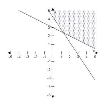 <strong>A small company that manufactures two models of exercise machines has an order for 17 units of the standard model and 18 units of the deluxe model.The company has trucks of two different sizes that can haul the products,as shown in the table. Find and graph a system of inequalities describing the numbers of trucks of each size that are needed to deliver the order.</strong> A) B) C) D) E) 