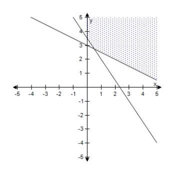 <strong>A small company that manufactures two models of exercise machines has an order for 17 units of the standard model and 18 units of the deluxe model.The company has trucks of two different sizes that can haul the products,as shown in the table. Find and graph a system of inequalities describing the numbers of trucks of each size that are needed to deliver the order.</strong> A) B) C) D) E) 