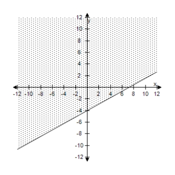 <strong>Use a graphing utility to graph the inequality. </strong> A) B) C) D) E) 
