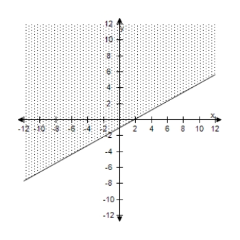 <strong>Use a graphing utility to graph the inequality. </strong> A) B) C) D) E) 