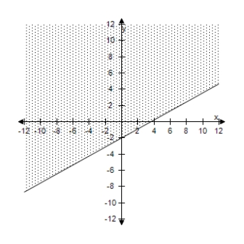 <strong>Use a graphing utility to graph the inequality. </strong> A) B) C) D) E) 