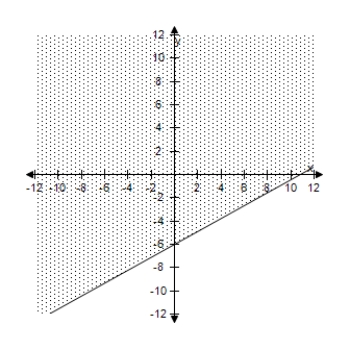 <strong>Use a graphing utility to graph the inequality. </strong> A) B) C) D) E) 
