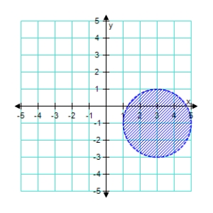 <strong>Sketch the graph of the inequality. < 4 </strong> A) B) C) D) E) 