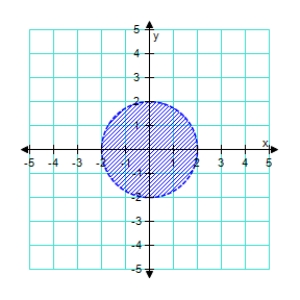 <strong>Sketch the graph of the inequality. < 4 </strong> A) B) C) D) E) 