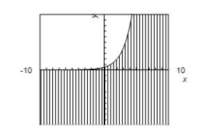 <strong>Use a graphing utility to graph the inequality.Shade the region representing the solution. ≤ </strong> A)10 -10 B) 10 -10 C)10 -10 D)10 -10 E) 10 -10