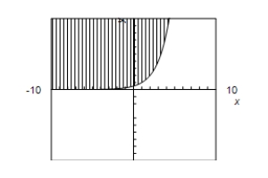 <strong>Use a graphing utility to graph the inequality.Shade the region representing the solution. ≤ </strong> A)10 -10 B) 10 -10 C)10 -10 D)10 -10 E) 10 -10