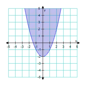 Write an inequality for the shaded region shown in the figure.  