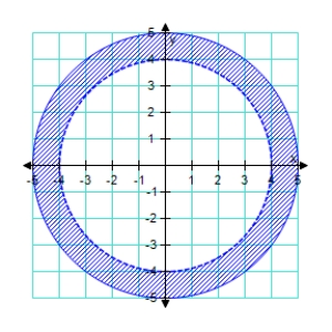 <strong>Sketch the graph and label the vertices of the solution set of the system of inequalities.Shade the solution set. </strong> A) B) C) D) E)