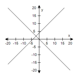 <strong>Solve the system of linear equations by the method of elimination.Use the graph to check your solution. </strong> A)(-2,2) B) (-2,6) C)(2,-2) D)(2,-6) E)(-2,-6)