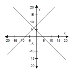 <strong>Solve the system of linear equations by the method of elimination.Use the graph to check your solution. </strong> A)(-2,2) B) (-2,6) C)(2,-2) D)(2,-6) E)(-2,-6)