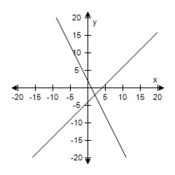 <strong>Solve the system of linear equations by the method of elimination.Use the graph to check your solution. </strong> A)(-2,2) B) (-2,6) C)(2,-2) D)(2,-6) E)(-2,-6)