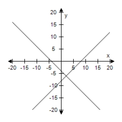 <strong>Solve the system of linear equations by the method of elimination.Use the graph to check your solution. </strong> A)(-2,2) B) (-2,6) C)(2,-2) D)(2,-6) E)(-2,-6)