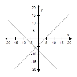 <strong>Solve the system of linear equations by the method of elimination.Use the graph to check your solution. </strong> A)(-2,2) B) (-2,6) C)(2,-2) D)(2,-6) E)(-2,-6)