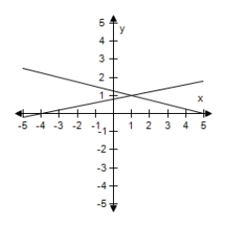 <strong>Solve the system of linear equations by the method of elimination.Use the graph to check your solution. </strong> A)(1,1) B)(1,2) C)(1,3) D)(- 3,1) E)(-1,1)