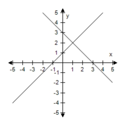 <strong>Solve the system of linear equations by the method of elimination.Use the graph to check your solution. </strong> A)(1,1) B)(1,2) C)(1,3) D)(- 3,1) E)(-1,1)