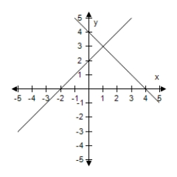 <strong>Solve the system of linear equations by the method of elimination.Use the graph to check your solution. </strong> A)(1,1) B)(1,2) C)(1,3) D)(- 3,1) E)(-1,1)