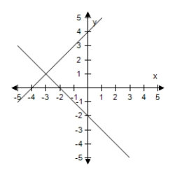 <strong>Solve the system of linear equations by the method of elimination.Use the graph to check your solution. </strong> A)(1,1) B)(1,2) C)(1,3) D)(- 3,1) E)(-1,1)