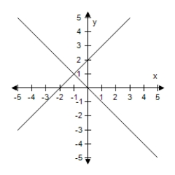 <strong>Solve the system of linear equations by the method of elimination.Use the graph to check your solution. </strong> A)(1,1) B)(1,2) C)(1,3) D)(- 3,1) E)(-1,1)