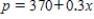 <strong>Find the equilibrium point (x,p)of the demand and supply equations.The equilibrium point is the price p and number of units x that satisfy both the demand and supply equations. Demand Supply </strong> A)(250,445) B)(445,-250) C)(445,250) D)(-250,445) E)(-250,-445)