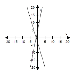 <strong>Solve the system of linear equations by the method of elimination.Use the graph to check your solution. </strong> A)(-1,0) B)(0,1) C)(10,1) D)(1,10) E)(1,0) 