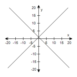<strong>Solve the system of linear equations by the method of elimination.Use the graph to check your solution. </strong> A)(-1,0) B)(0,1) C)(10,1) D)(1,10) E)(1,0) 