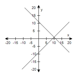<strong>Solve the system of linear equations by the method of elimination.Use the graph to check your solution. </strong> A)(-1,0) B)(0,1) C)(10,1) D)(1,10) E)(1,0) 