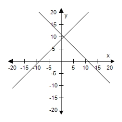 <strong>Solve the system of linear equations by the method of elimination.Use the graph to check your solution. </strong> A)(-1,0) B)(0,1) C)(10,1) D)(1,10) E)(1,0) 