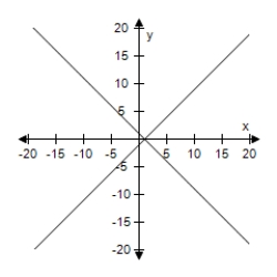 <strong>Solve the system of linear equations by the method of elimination.Use the graph to check your solution. </strong> A)(-1,0) B)(0,1) C)(10,1) D)(1,10) E)(1,0) 