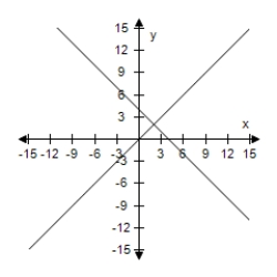 <strong>Solve the system of linear equations by the method of elimination.Use the graph to check your solution. </strong> A)(2,2) B)(2,9) C)(-9,9) D)(9,- 2) E)No solution 