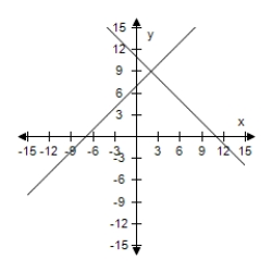 <strong>Solve the system of linear equations by the method of elimination.Use the graph to check your solution. </strong> A)(2,2) B)(2,9) C)(-9,9) D)(9,- 2) E)No solution 