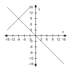 <strong>Solve the system of linear equations by the method of elimination.Use the graph to check your solution. </strong> A)(2,2) B)(2,9) C)(-9,9) D)(9,- 2) E)No solution 
