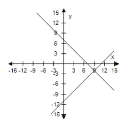 <strong>Solve the system of linear equations by the method of elimination.Use the graph to check your solution. </strong> A)(2,2) B)(2,9) C)(-9,9) D)(9,- 2) E)No solution 