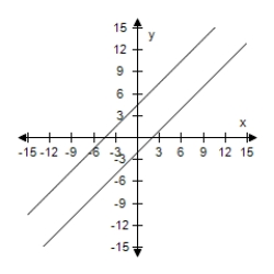 <strong>Solve the system of linear equations by the method of elimination.Use the graph to check your solution. </strong> A)(2,2) B)(2,9) C)(-9,9) D)(9,- 2) E)No solution 