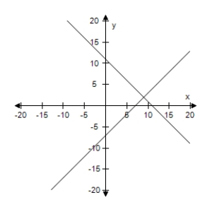 <strong>Solve the system of linear equations by the method of elimination.Use the graph to check your solution. </strong> A)(9,2) B)(- 4,2) C)(2,- 9) D)(- 2,- 4) E)No solution 