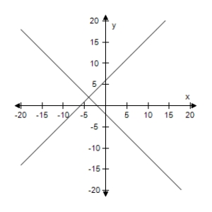 <strong>Solve the system of linear equations by the method of elimination.Use the graph to check your solution. </strong> A)(9,2) B)(- 4,2) C)(2,- 9) D)(- 2,- 4) E)No solution 